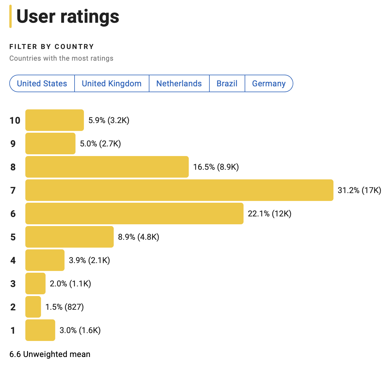 블링크 트와이스 평점분포