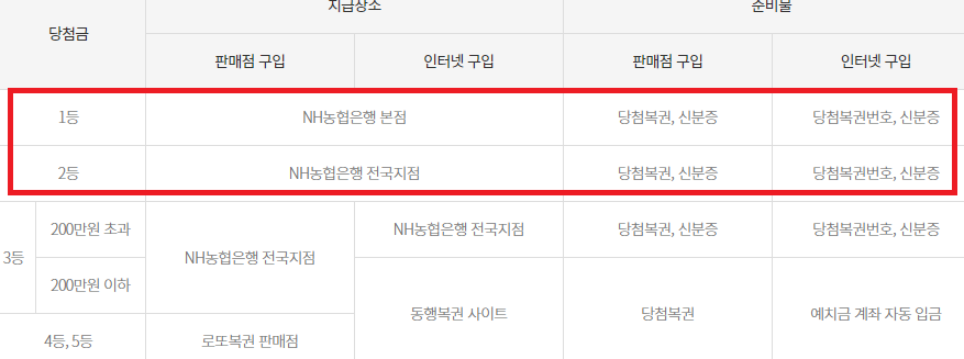 로또 당첨 번호 1065회