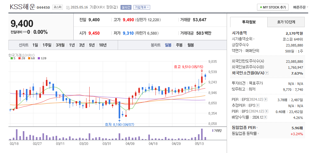 KSS해운 일봉차트