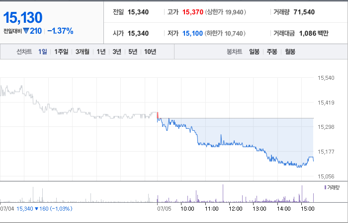신세계인터내셔날 주가