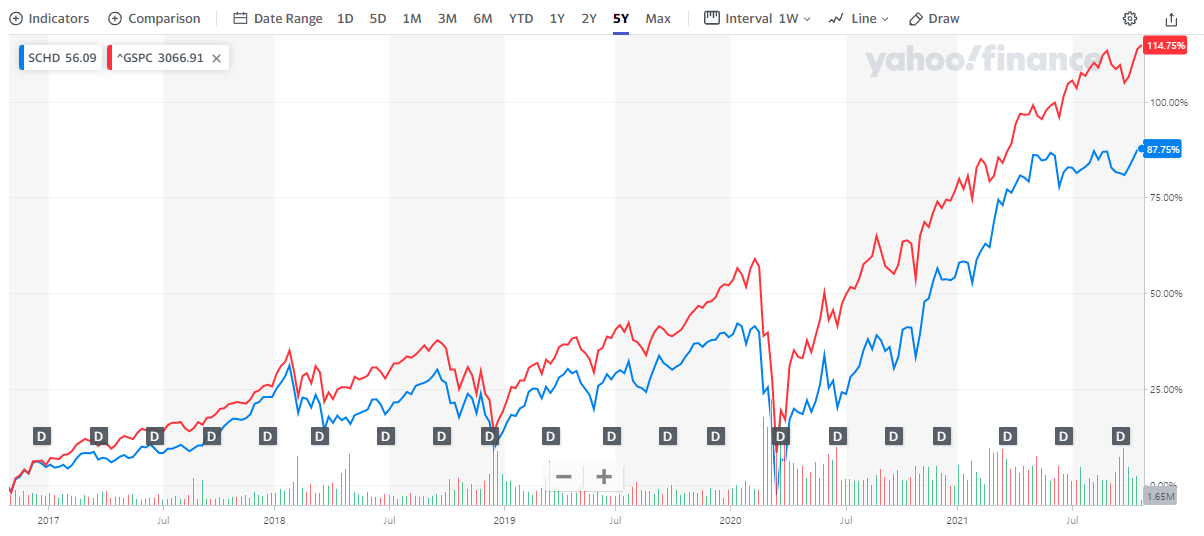 SCHD 주가 비교 (5년)