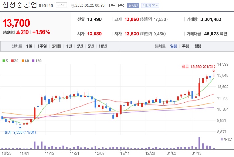 삼성중공업 주가 (0121)