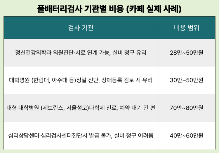 풀배터리검사 기관별 비용