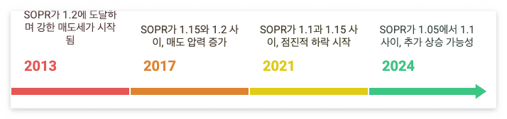 과거 상승장 고점에서는 SOPR이 1.1~1.2 이상으로 급등하면서 차익 실현 물량이 쏟아졌습니다.

2013년 고점 SOPR: 1.2 → 강한 매도세 유입
2017년 고점 SOPR: 1.15~1.2 → 매도 압력 증가
2021년 고점 SOPR: 1.1~1.15 → 점진적 하락 시작