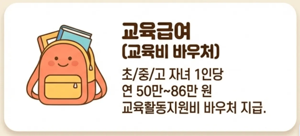 기초생활수급자: 교육급여 바우처 혜택을 안내하는 이미지입니다. 책가방 아이콘과 함께 초&middot;중&middot;고 자녀 1인당 연 50만 원에서 86만 원까지 지급되는 교육활동지원비 정보를 제공하여 학부모 독자들의 수급 확인을 유도합니다. 