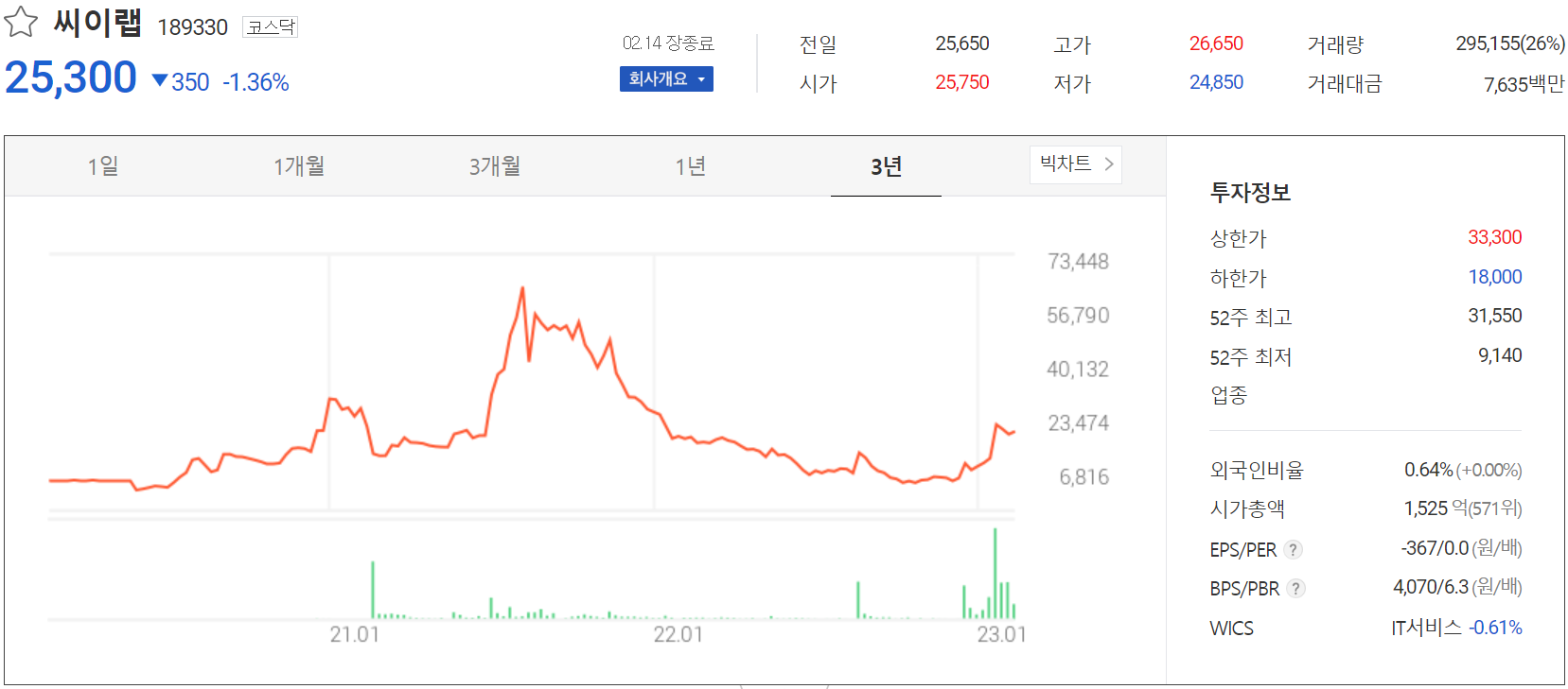 씨이랩 - 주가 정보(2023.02.14)