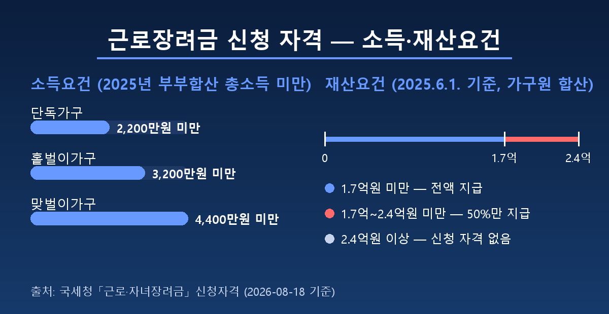 근로장려금 신청 자격 소득요건 재산요건 가구유형별 기준 요약 카드