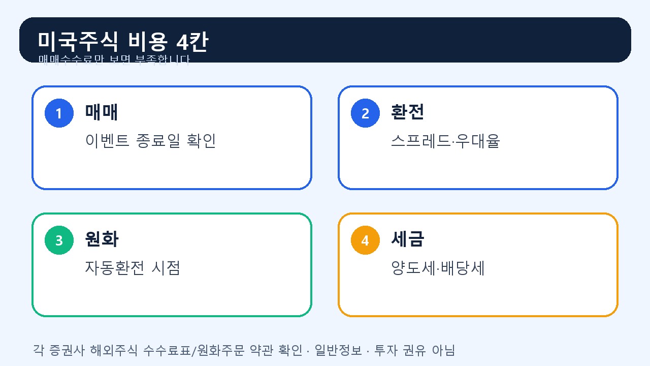 미국주식 환전 수수료 비교 카드: 원화주문 직접환전 달러보유 세금 체크