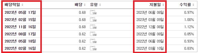 과거 배당(마이크로소프트)