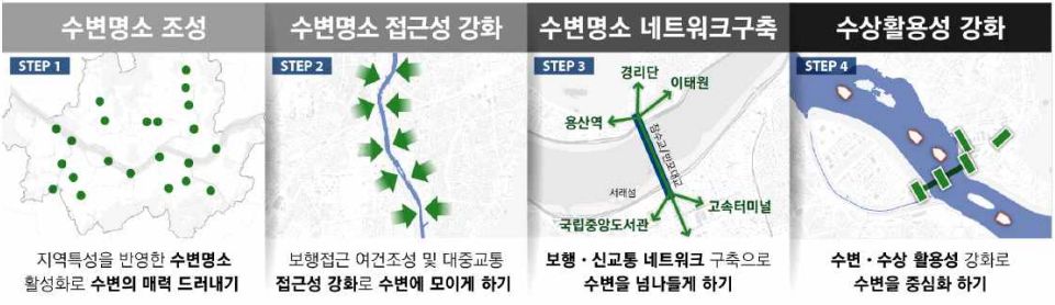 서울도시개발
