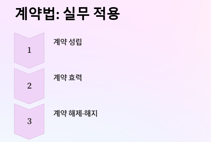 계약법 실무적용