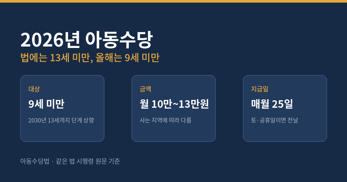 2026년 아동수당 요약 - 대상 9세 미만, 월 10만~13만원, 매월 25일 지급