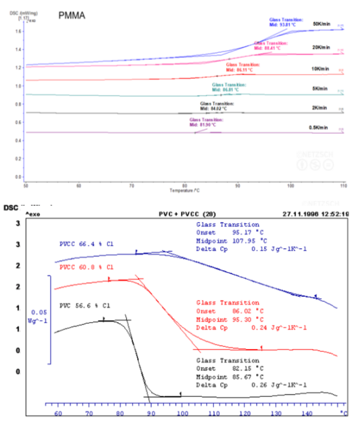 DSC 승온 속도에 따른 Tg 변화를 나타낸 그래프