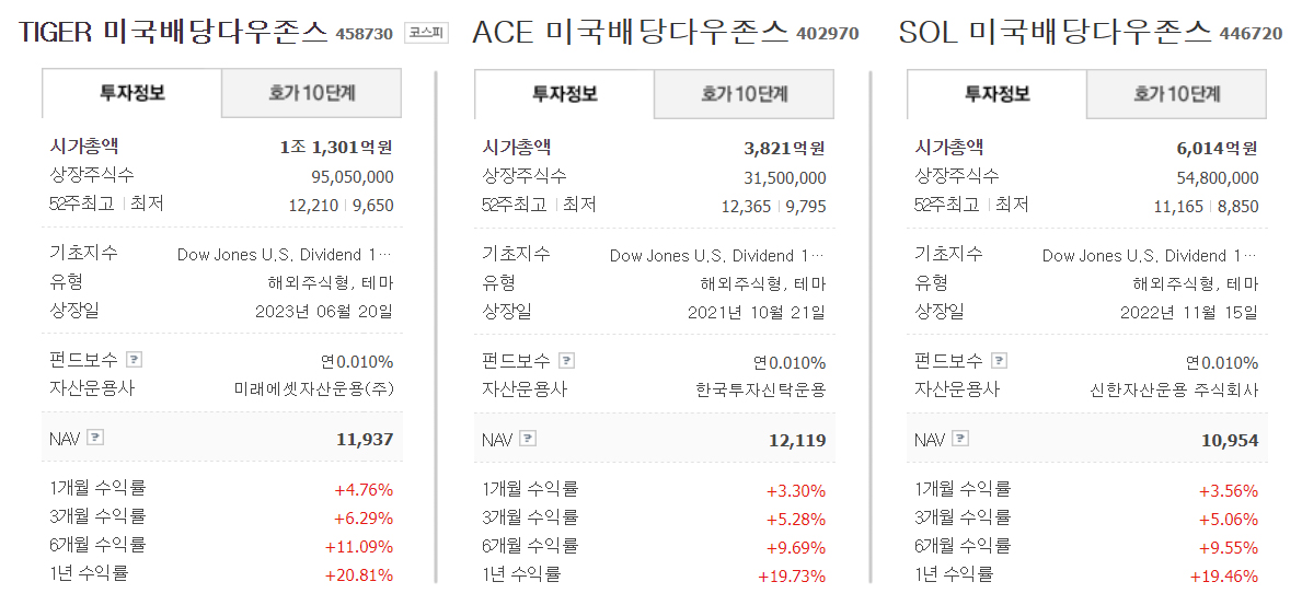 한국판 SCHD ETF 월배당 3개 비교 표