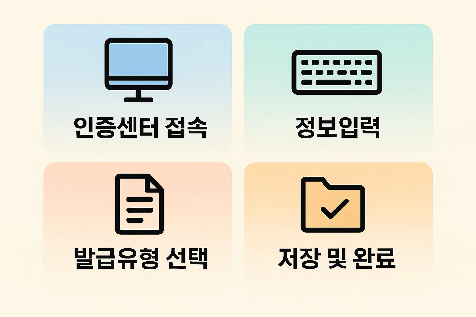 기업은행 인증센터 접속부터 정보입력, 발급유형 선택, 저장 및 완료까지의 PC 공동인증서 발급 과정을 단계별로 정리한 인포그래픽입니다.