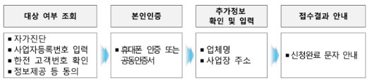 온라인 신청 절차