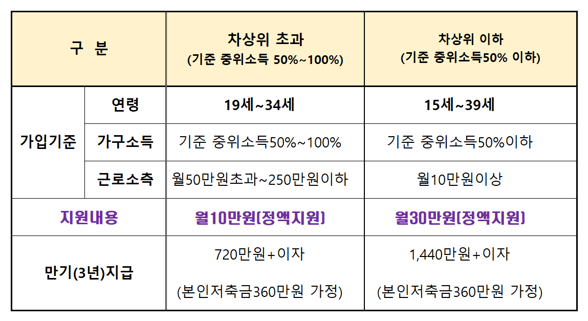 청년저축가입 지원내용
