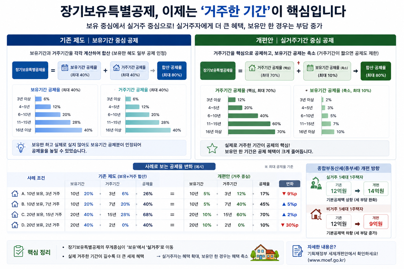 기존 보유기간 중심 공제와 개편 후 실거주기간 중심 공제를 비교하는 인포그래픽
