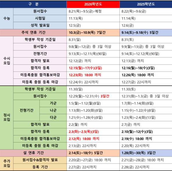2026 수능원서접수 기간 재수생 검정고시 수능 접수처 방법 준비물 수수료 총정리 1