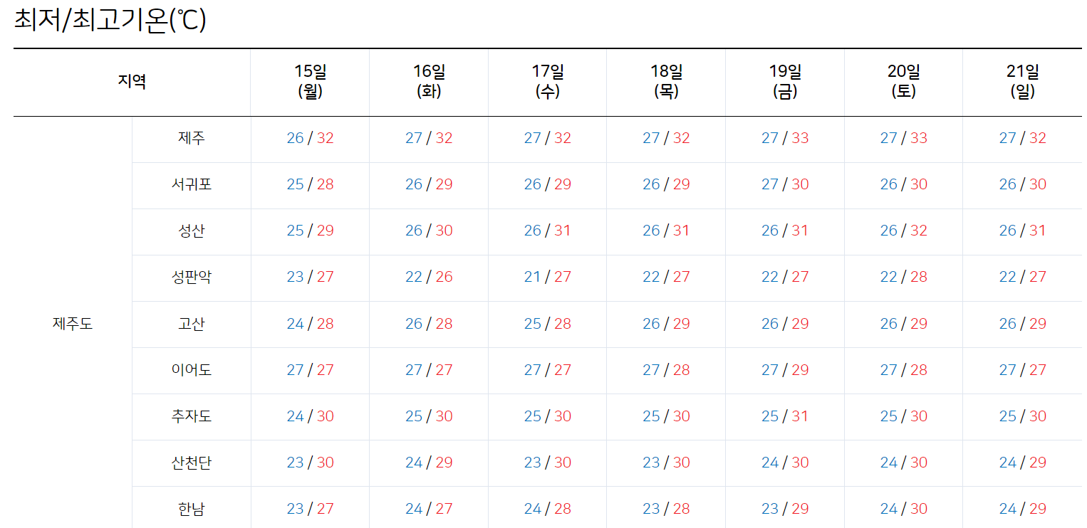 최근 10년 제주도 8월 평균 날씨
