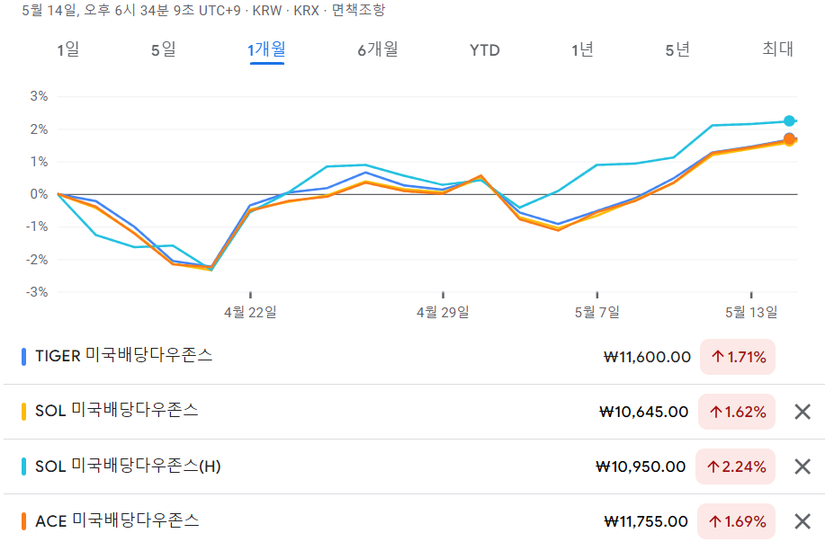 한국판 SCHD 미국배당다우존스 ETF 3종 수익율 비교 - 최근 1개월