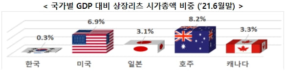 '공모&middot;상장 활성화를 위한 리츠제도 개선방안' 발표 [국토교통부]