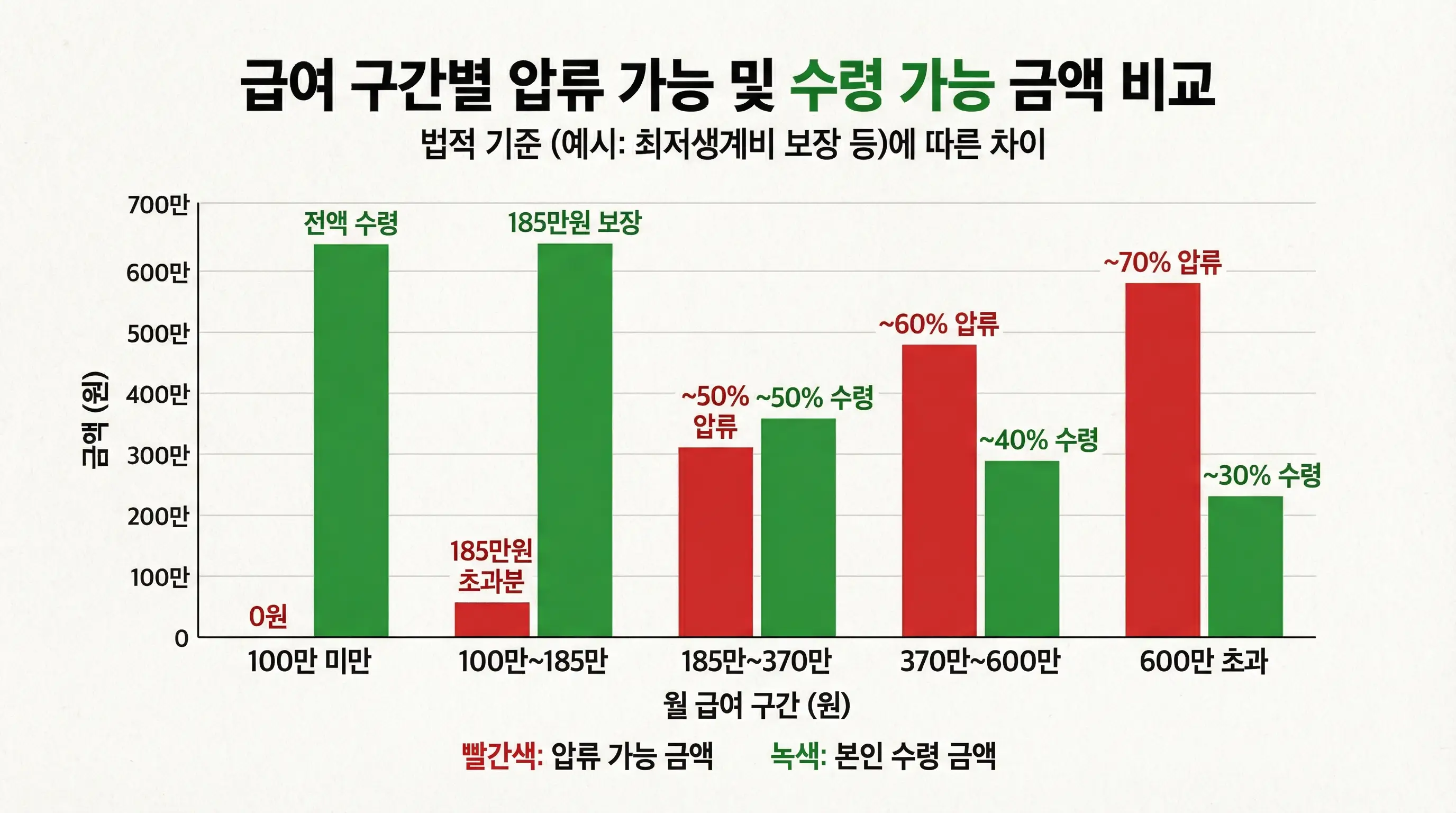 급여 구간별로 압류 가능한 금액과 내가 가져갈 수 있는 금액을 비교한 그래프 이미지