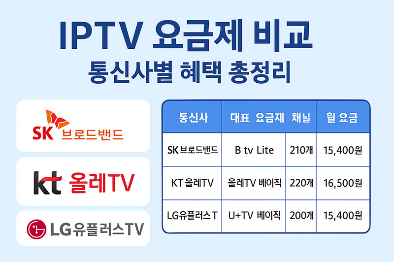 IPTV 요금제 비교 – 통신사별 혜택 총정리 SK브로드밴드, KT올레TV, LG유플러스TV
