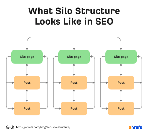SEO 사일로화