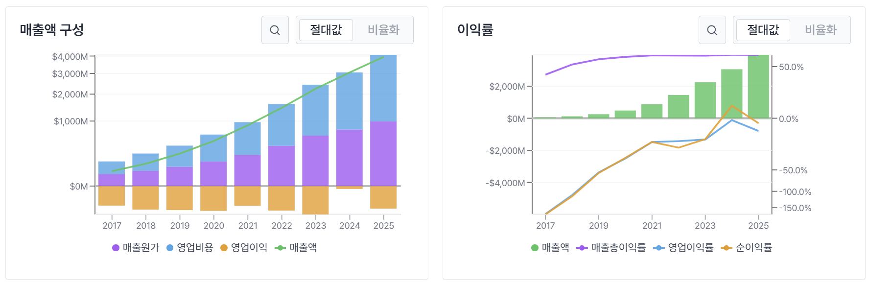 3.1 손익계산서 분석 핵심 지표 이미지