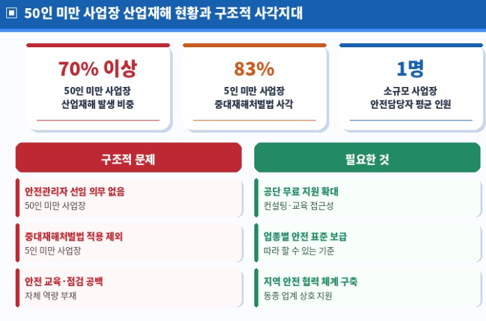 50인 미만 사업장 산업 재해 현황 구조적 문제