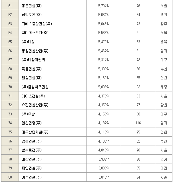 2023건설사도급순위