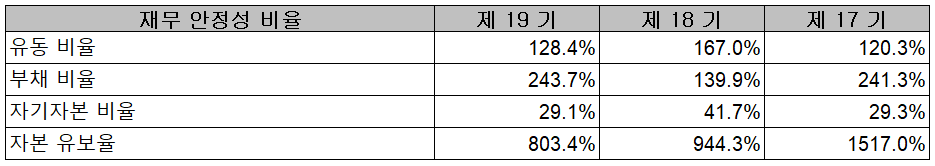 엠플러스 - 재무 안정성 비율
