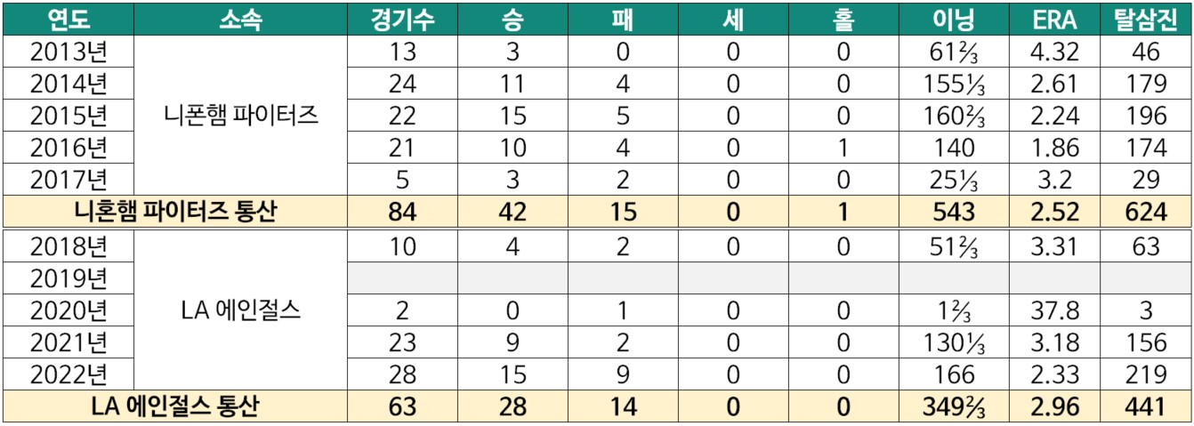 오타니-쇼헤이-연도별-투수-성적