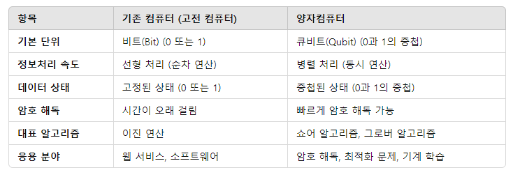 양자컴퓨터 원리, 기존 컴퓨터와 차이 비교, 응용 분야, 보안과 암호 해독