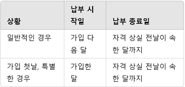 보험료 납부기간 정리 표