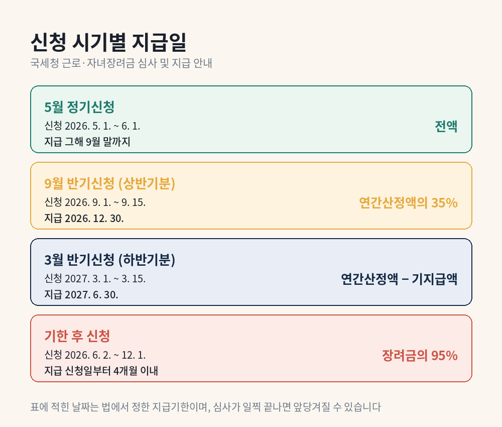 정기신청 반기신청 기한후신청별 근로장려금 지급일과 지급액 정리표