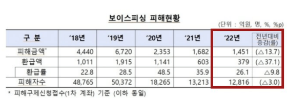 보이스 피싱 피해 상황 안내표