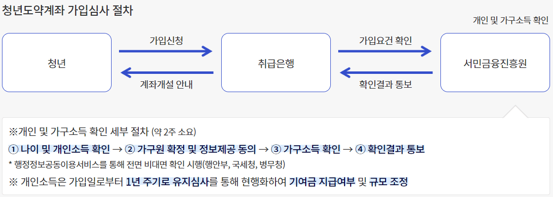 청년도약계좌 가입조건