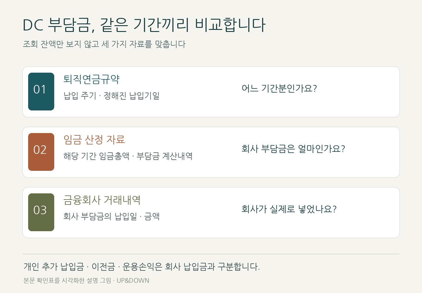 퇴직연금규약과 임금 산정 자료, 금융회사 거래내역을 맞추는 세 단계 확인표