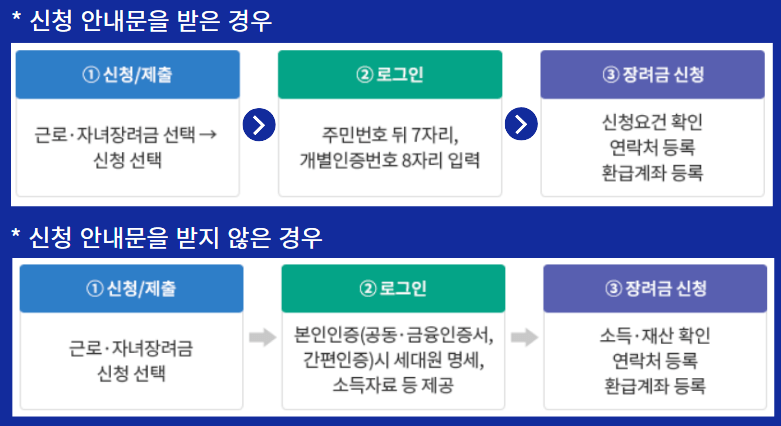 근로장려금 신청방법