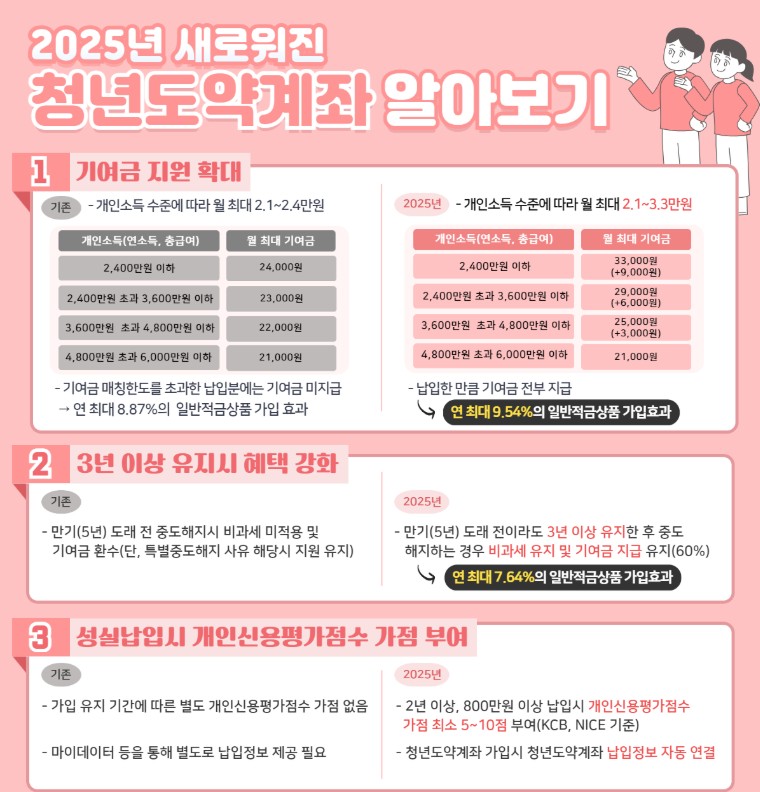 청년도약계좌 vs 청년미래적금 청년 적금 비교 총정리