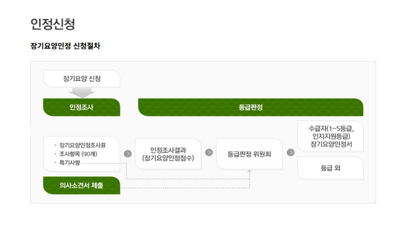 특별현금급여 가족요양비신청