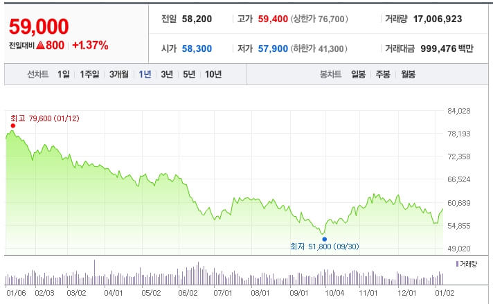 삼성전자-주가-흐름-1년