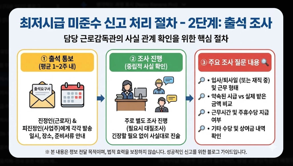 2026 최저시급 미준수 신고 방법 완벽 가이드