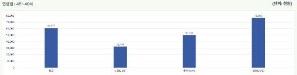 40대 중후반 평균연봉