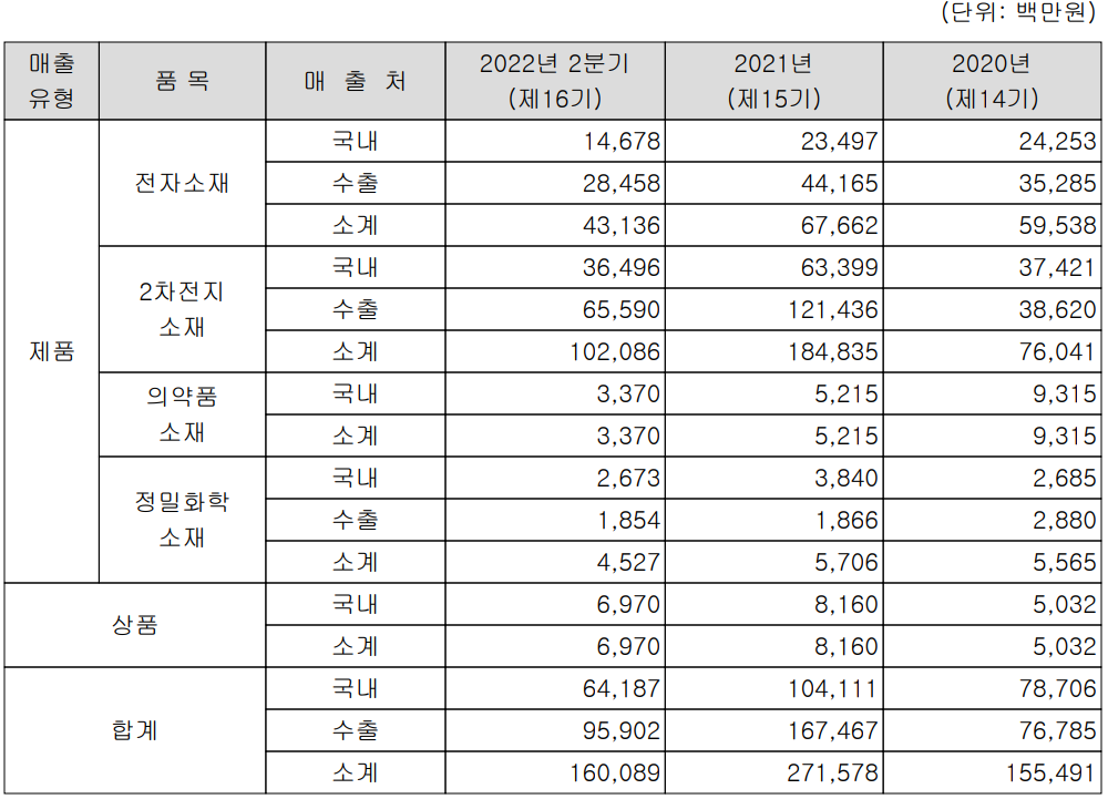 천보 - 실적 구분 현황 (2022년 상반기)