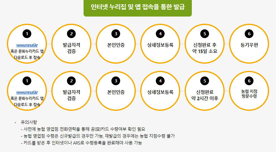 문화누리카드 온라인사용처, 신청방법 최신