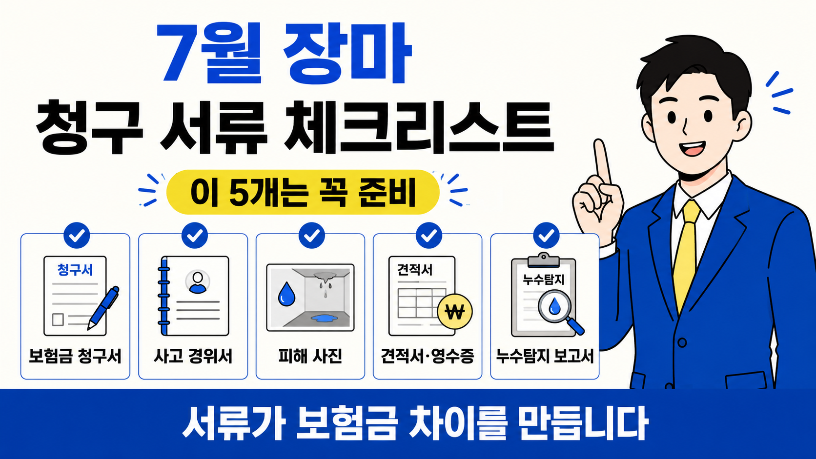 밝은 아이보리 배경의 가로형 체크리스트 이미지. &lsquo;7월 장마 청구 서류 체크리스트&rsquo;라는 큰 제목과 &lsquo;이 5개는 꼭 준비&rsquo;라는 노란 강조 문구가 배치되어 있다. 가운데에는 보험금 청구서, 사고 경위서, 피해 사진, 견적서&middot;영수증, 누수탐지 보고서가 각각 아이콘과 함께 카드 형태로 정리되어 있다. 오른쪽에는 파란 정장을 입은 남자 캐릭터가 손가락을 들어 안내하고 있으며, 하단 파란 바에는 &lsquo;서류가 보험금 차이를 만듭니다&rsquo;라는 문구가 들어가 있다.