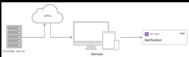 ios push notification